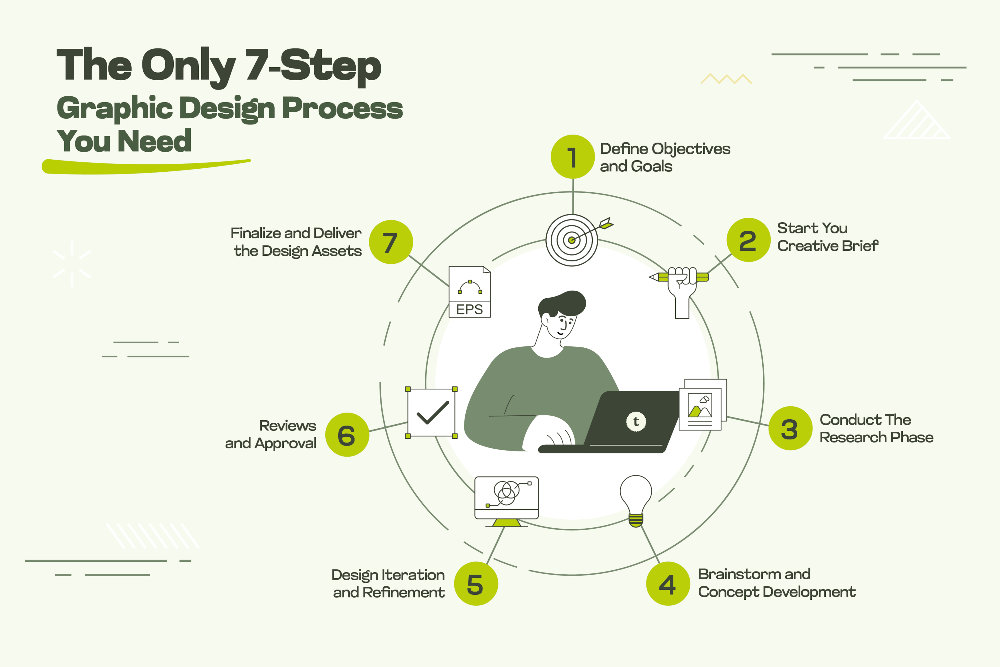 The 7 Step Graphic Design Process