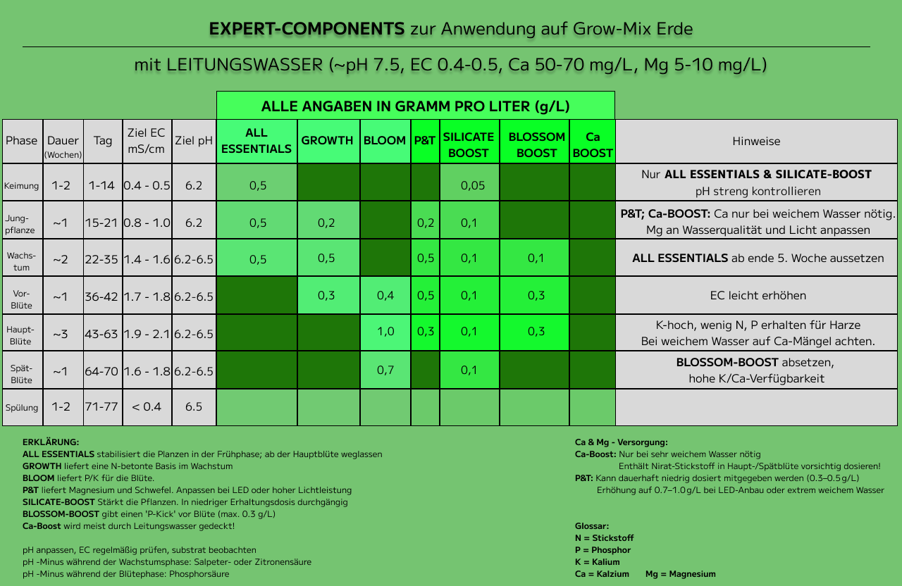 duengeschema EXPERT COMPONENTS growmix lw