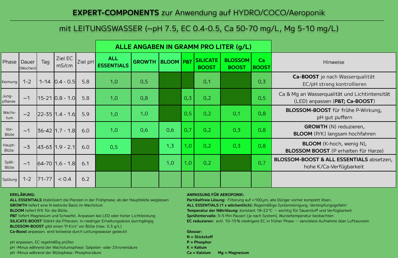duengeschema EXPERT COMPONENTS hydro coco lw