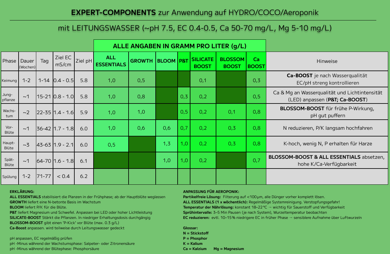 duengeschema EXPERT COMPONENTS hydro coco lw