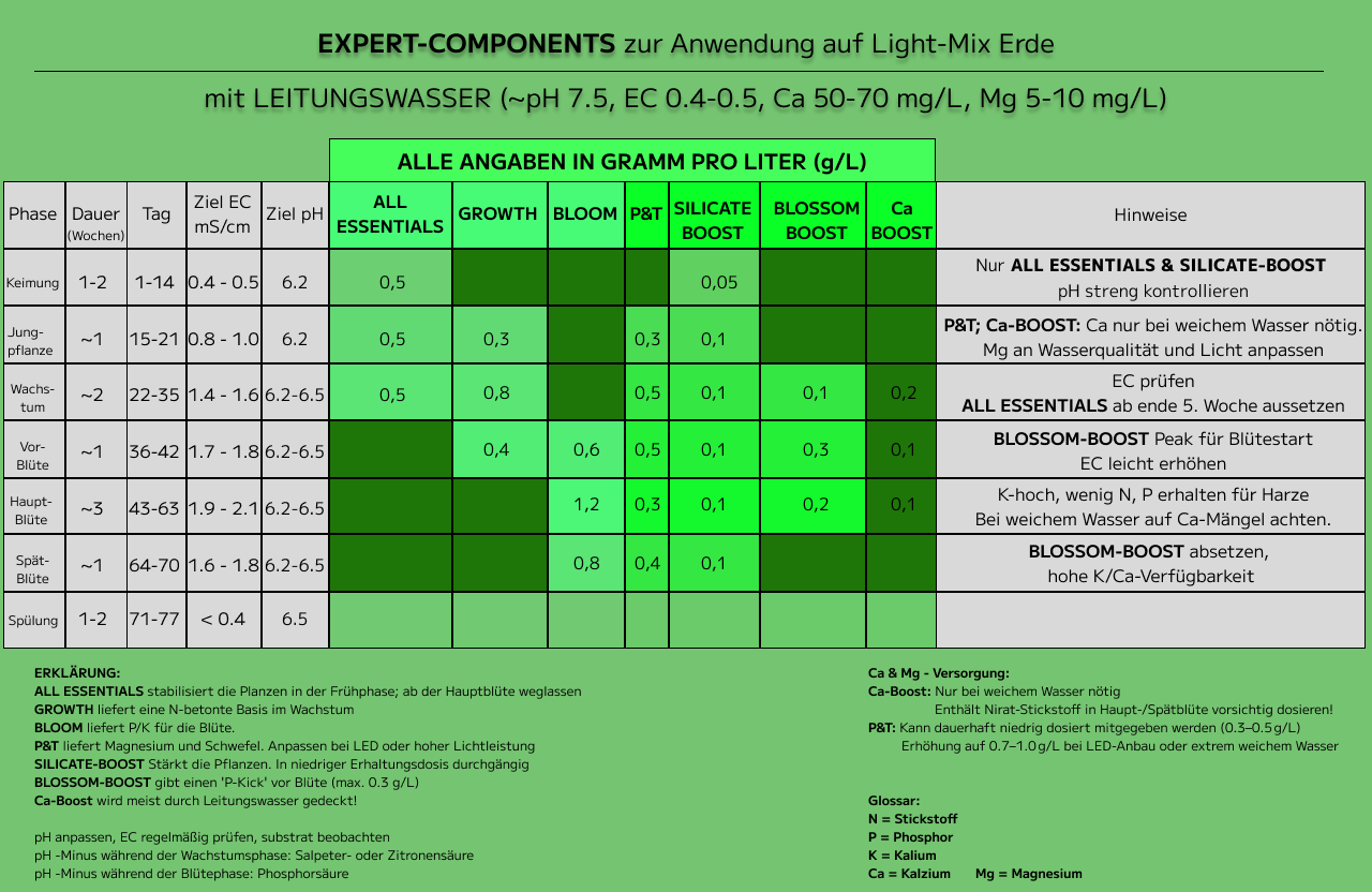 duengeschema EXPERT  COMPONENTS lightmix lw