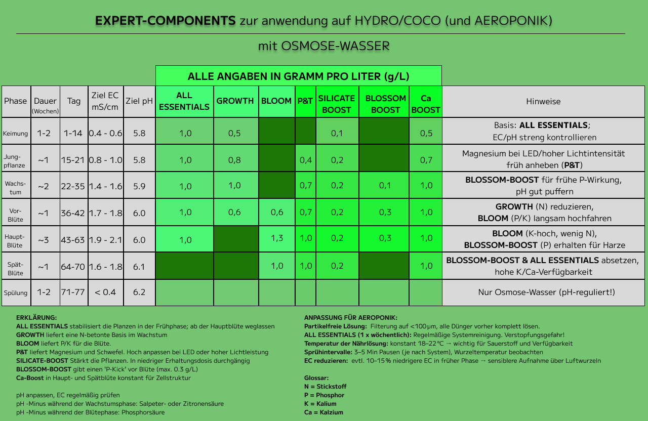 duengeschema EXPERT COMPONENTS hydro coco osmose