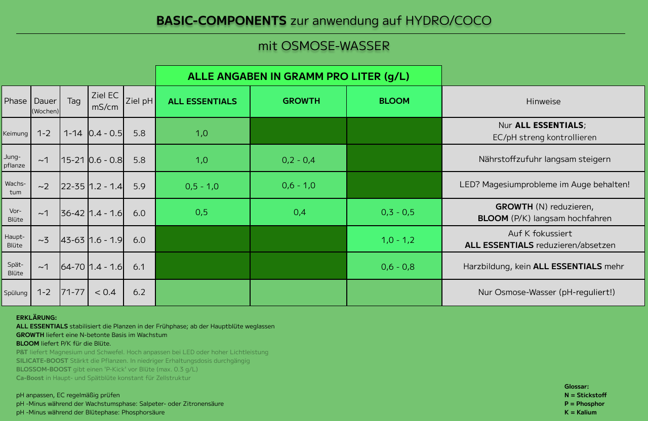 duengeschema BASIC COMPONENTS hydro coco osmose