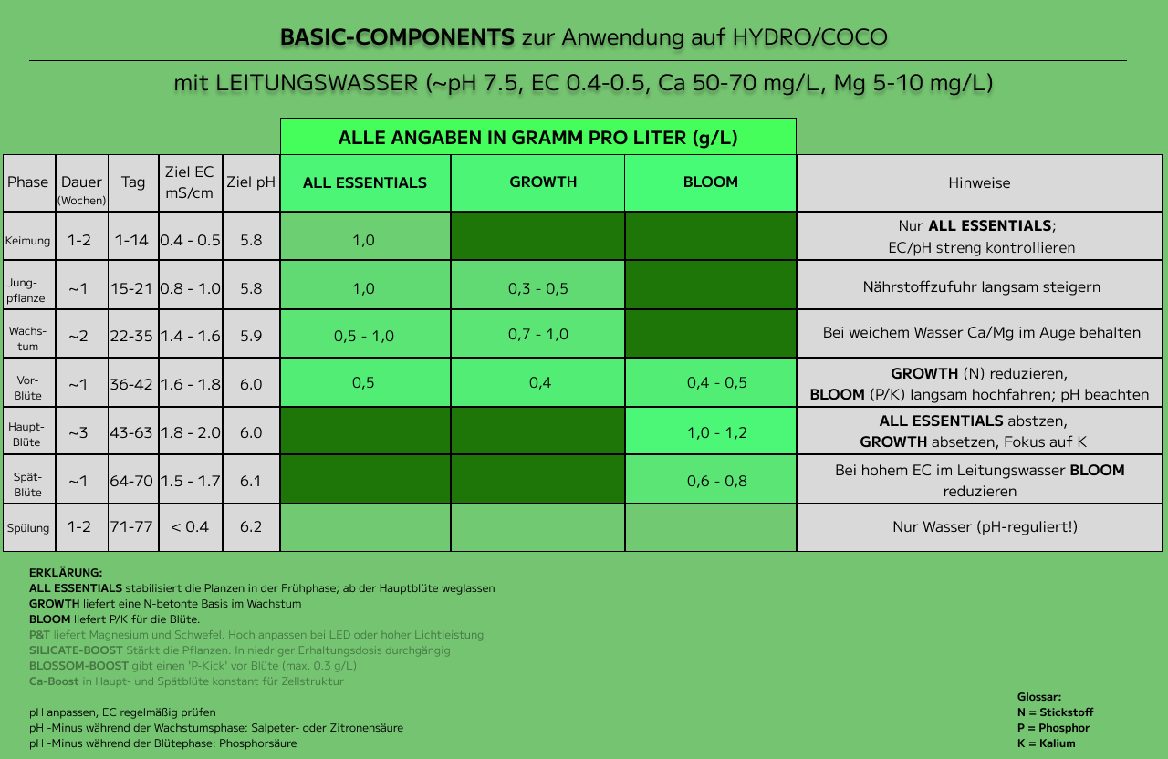 duengeschema BASIC COMPONENTS hydro coco lw