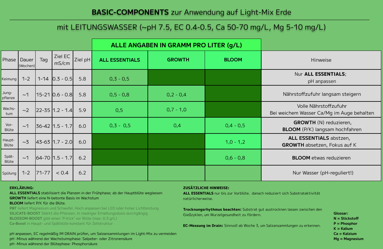 duengeschema BASIC COMPONENTS lightmix lw