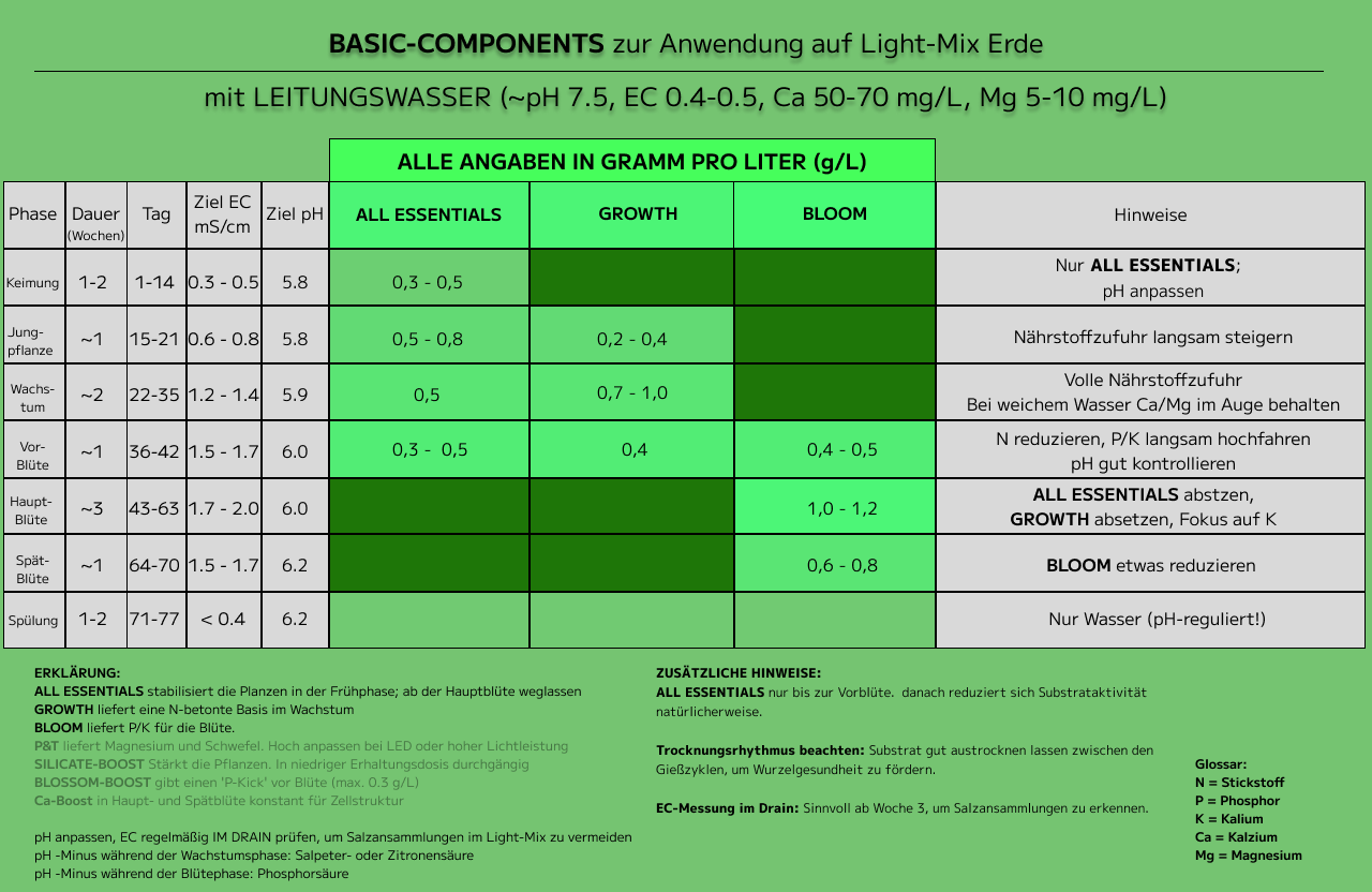 duengeschema BASIC COMPONENTS lightmix lw