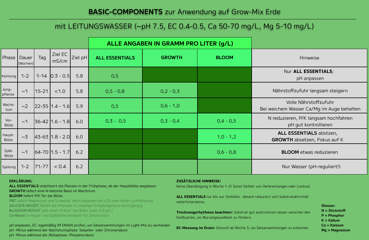 duengeschema BASIC COMPONENTS growmix lw