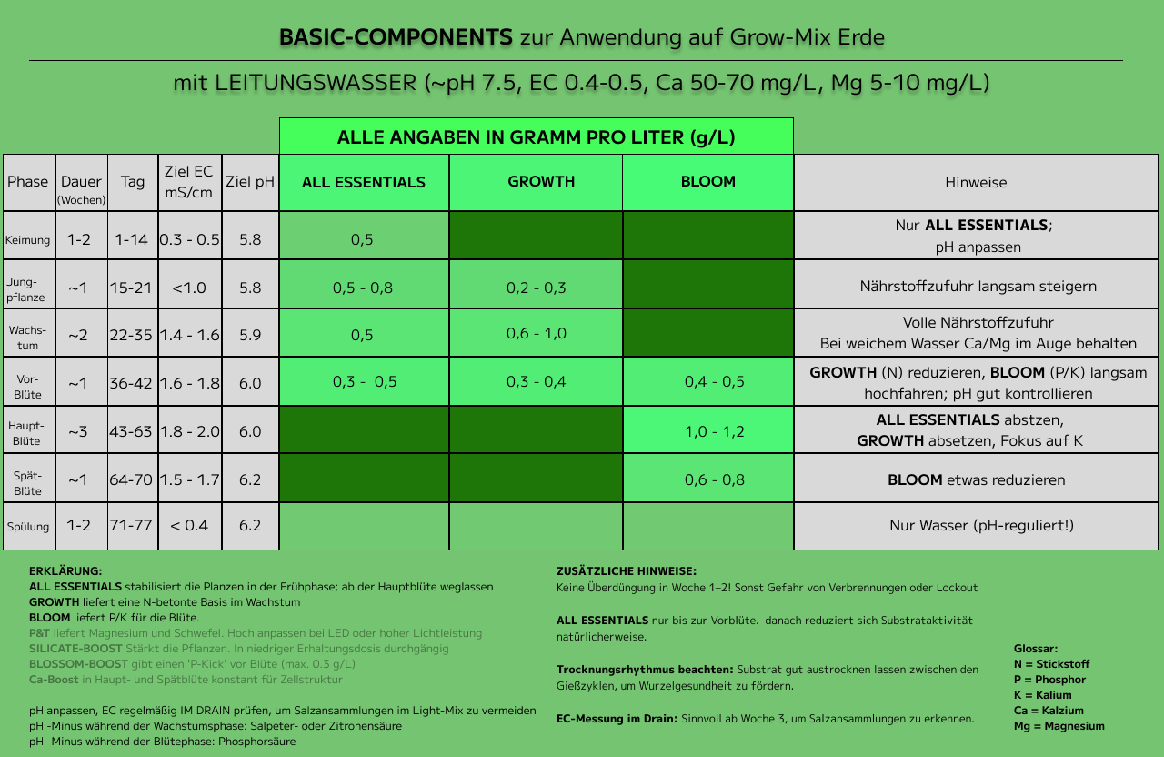 duengeschema BASIC COMPONENTS growmix lw