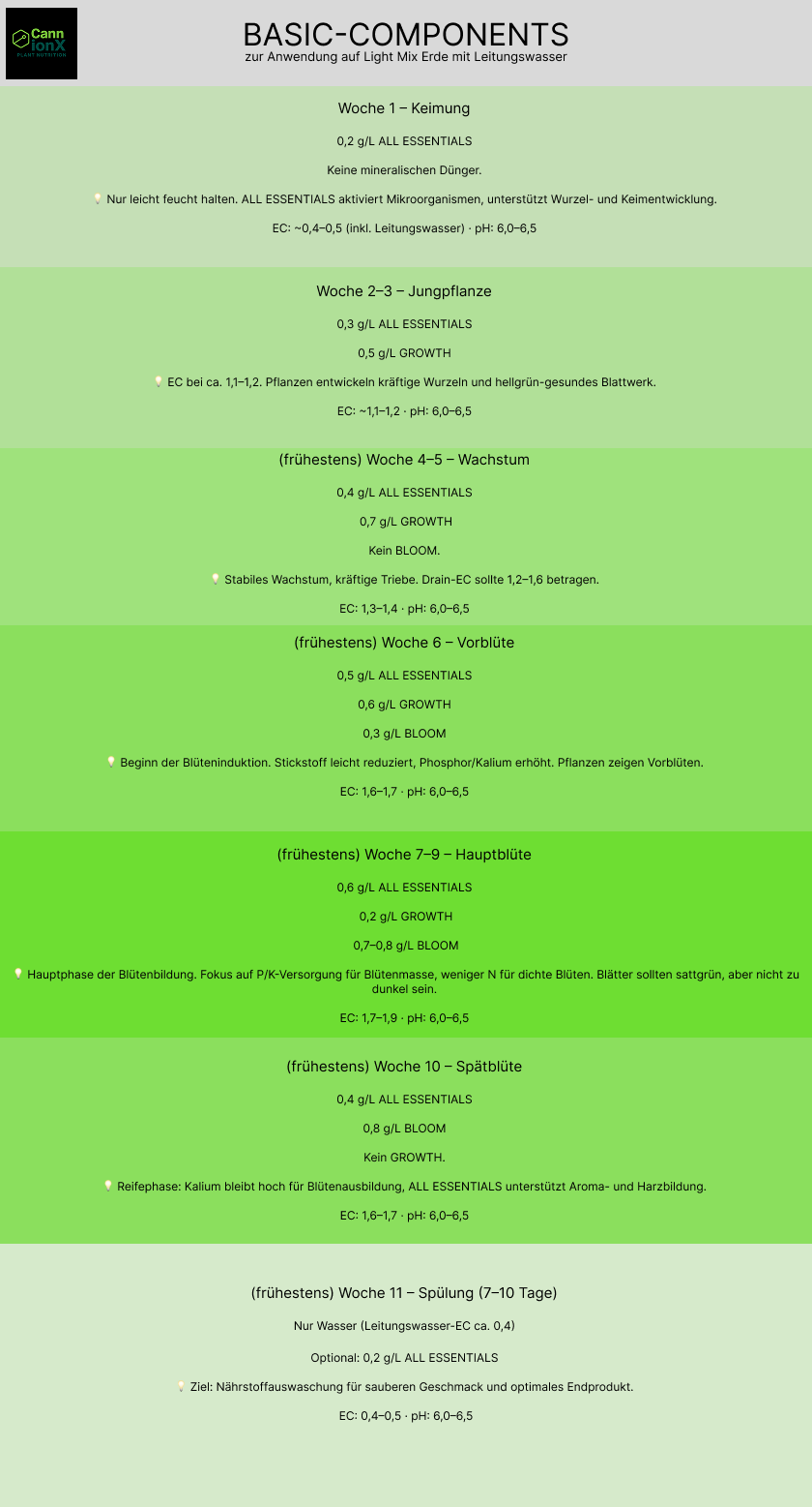 duengeschema EXPERT COMPONENTS hydro coco lw