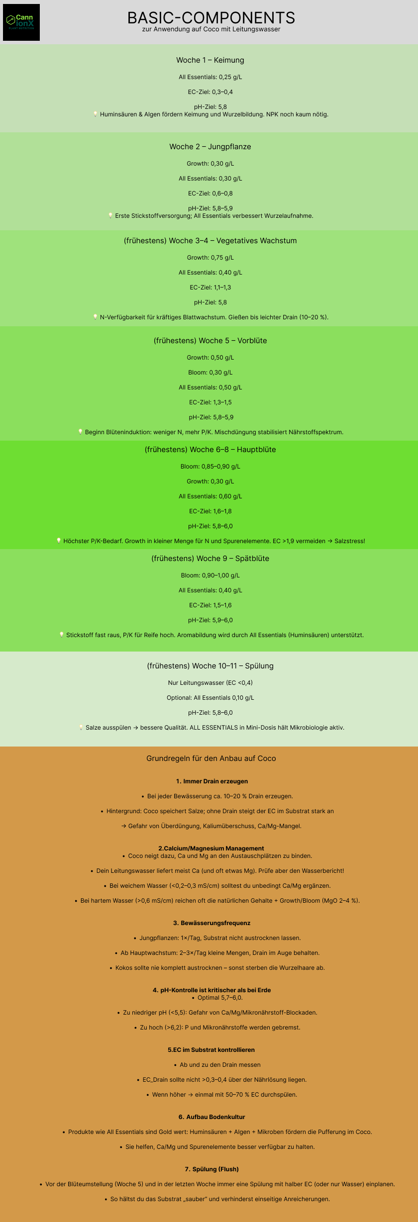 duengeschema BASIC COMPONENTS hydro coco lw