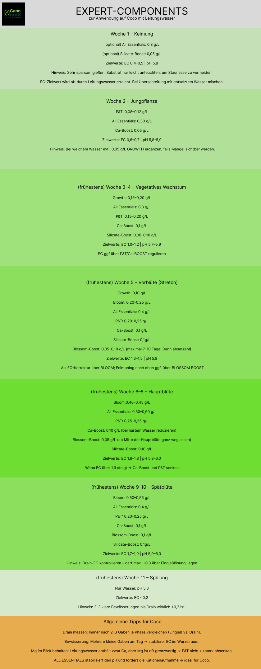duengeschema EXPERT COMPONENTS growmix lw
