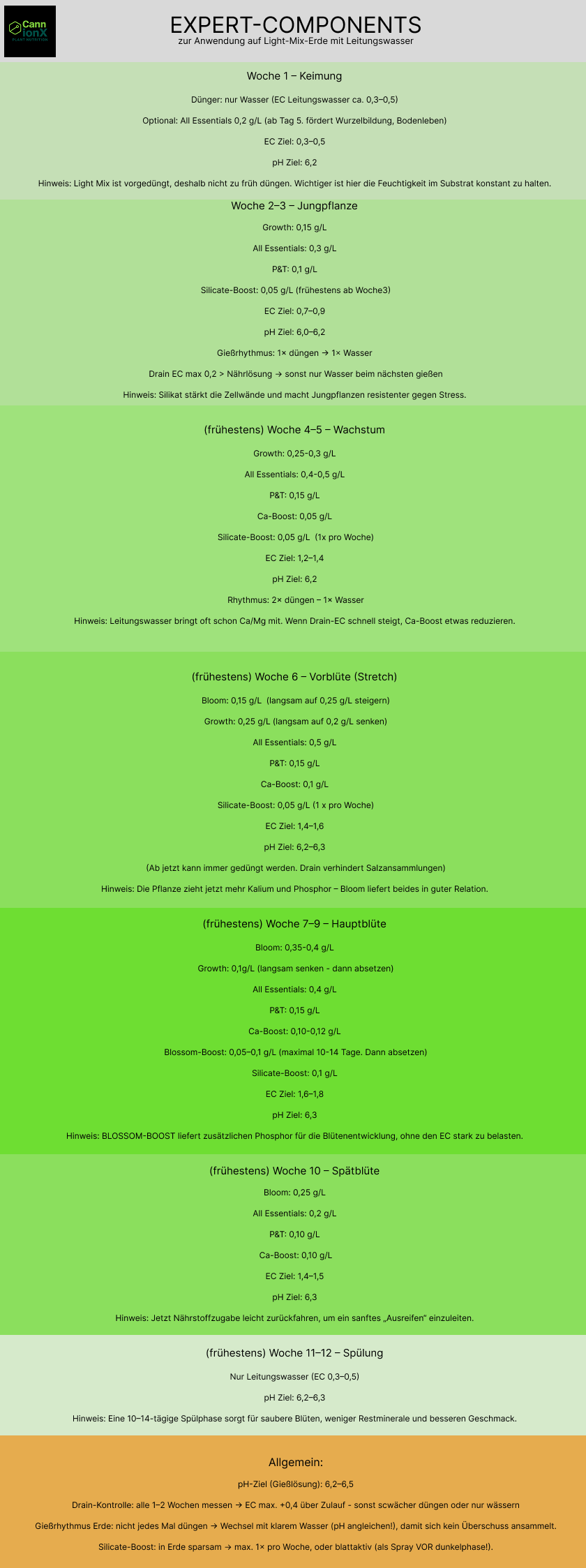duengeschema EXPERT COMPONENTS growmix lw