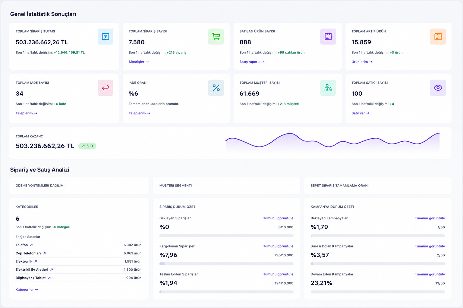Lidia Console Dashboard showing order, sales, product, customer, merchant, return, category, and campaign metrics