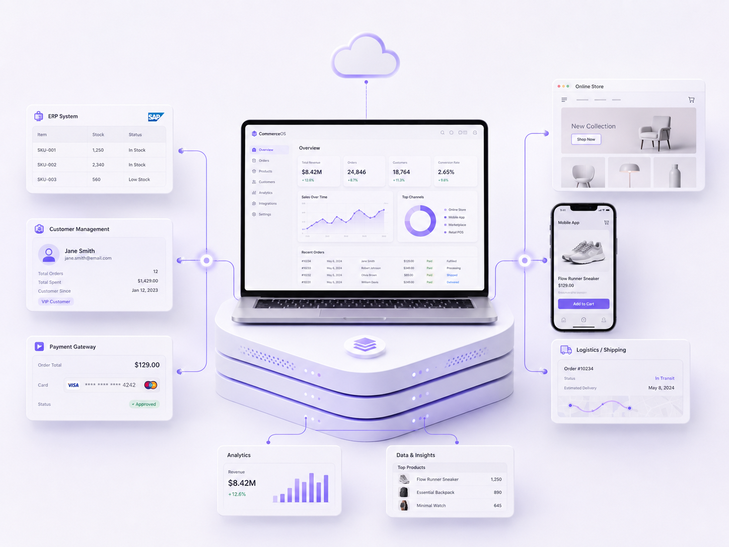 Flexible and scalable commerce architecture connected with ERP CRM payment logistics and digital sales channels