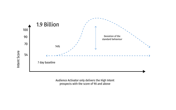 Normal Bell Shape