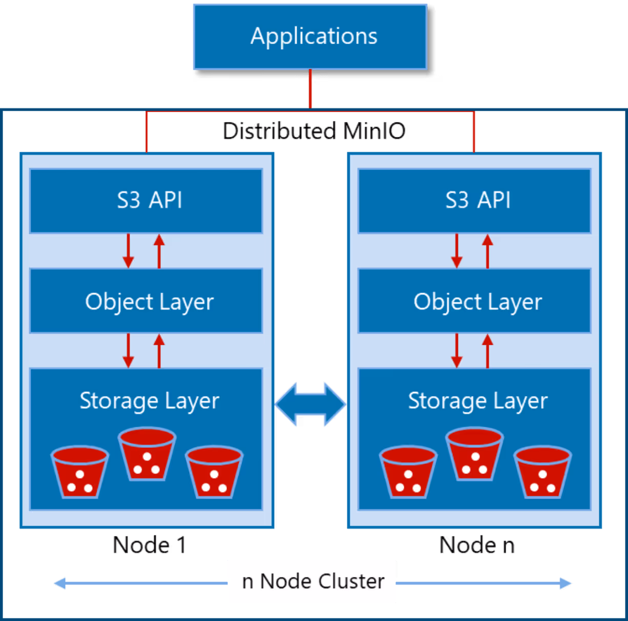 MinIO Object Storage Overview and Assessment Scope