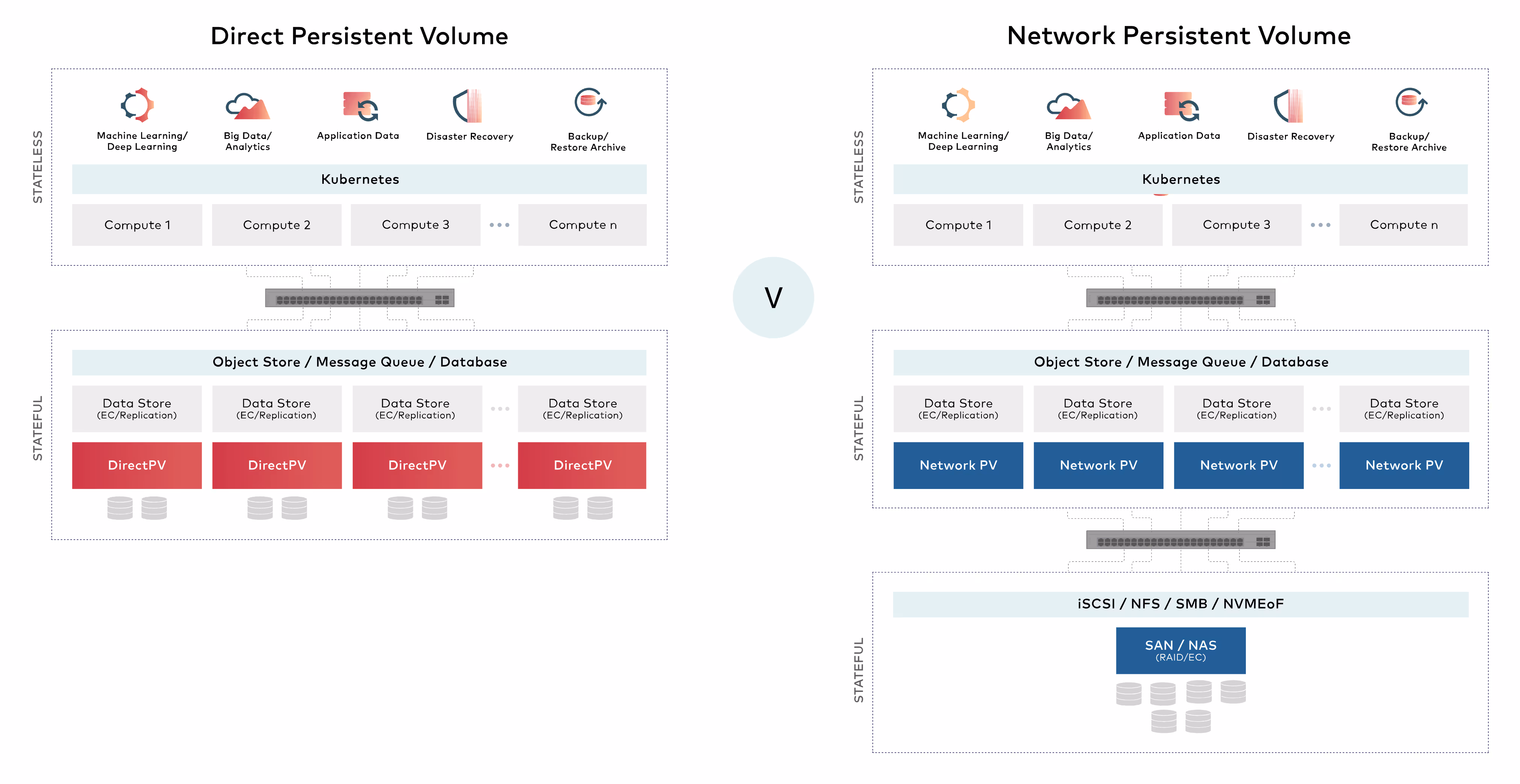 Comparison of Direct and Network Persistent Volume architectures in Kubernetes