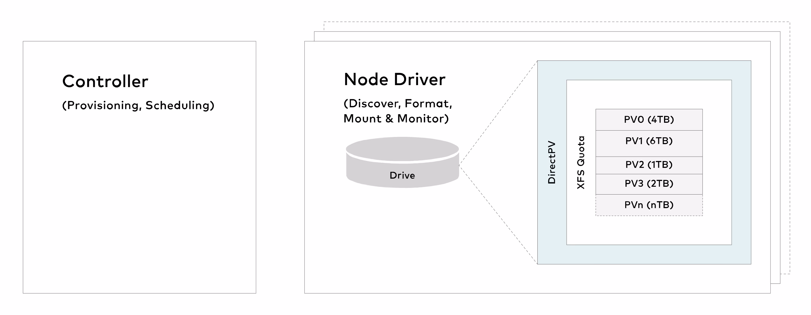Storage system architecture with controller, node driver, and drive components