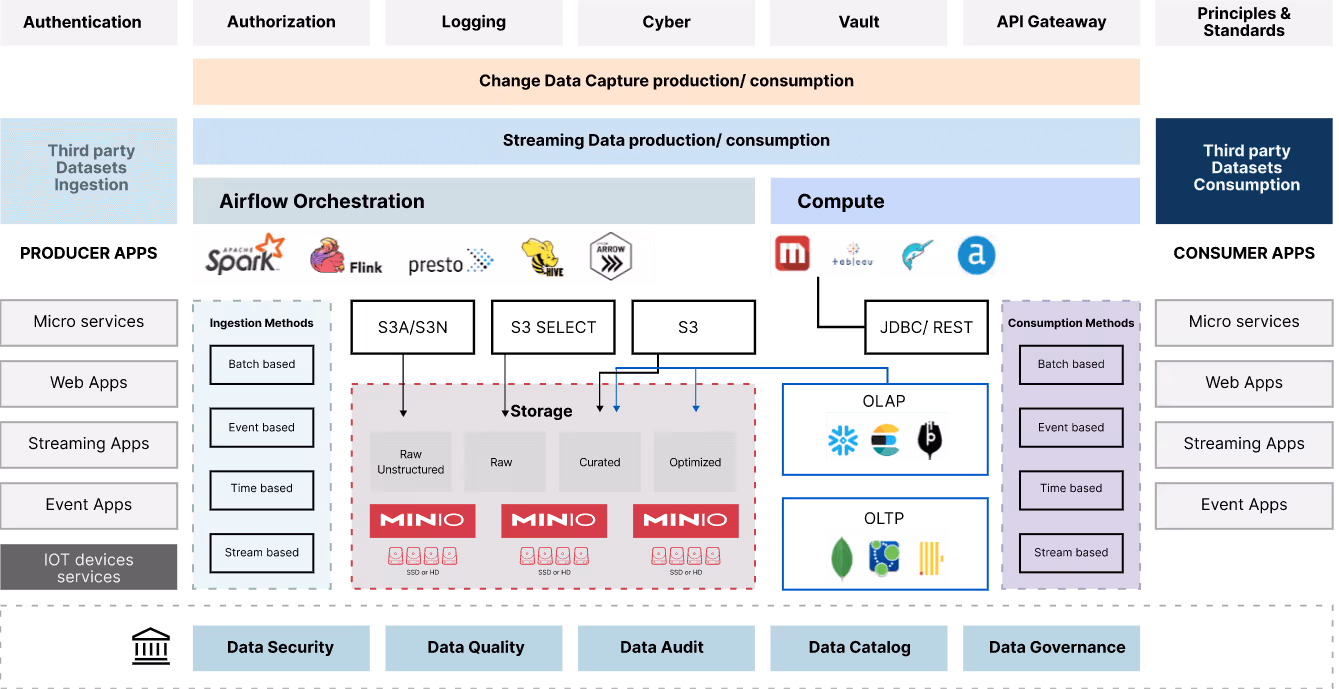 Data architecture diagram showing data ingestion, storage, and consumption workflow