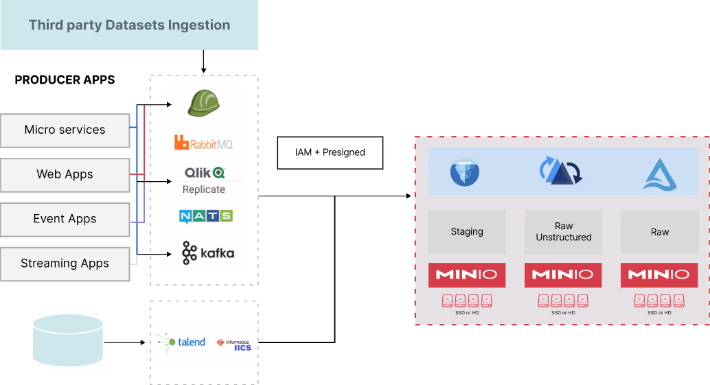 Data ingestion architecture with producer apps, message queues, and MinIO storage