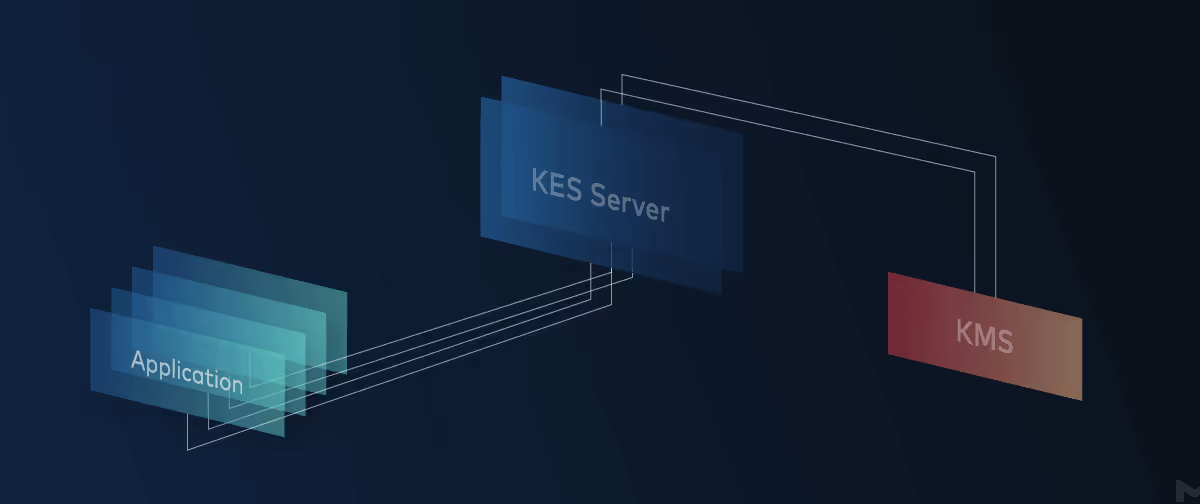 Diagram showing connections between Application, KES Server, and KMS