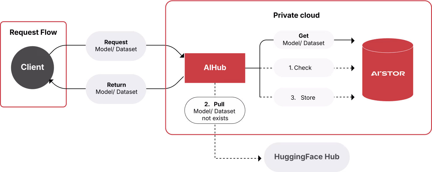 AIHub workflow diagram showing client request, model retrieval, and private cloud storage