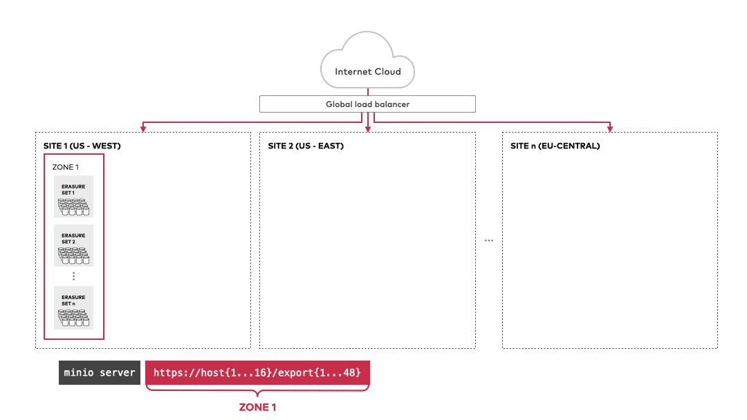 Global load balancer distributing traffic across multiple cloud sites