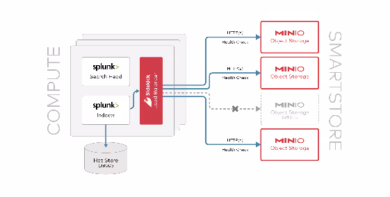 Splunk to MinIO data flow diagram with multiple object storage connections