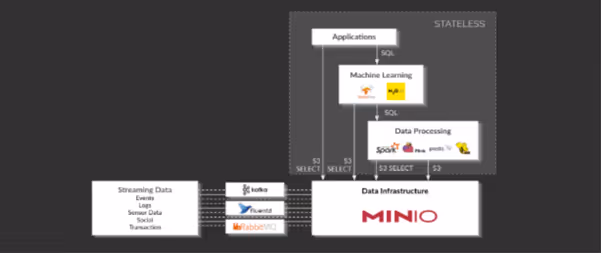 MINIO data infrastructure diagram showing stateless applications and data processing
