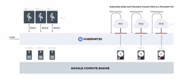 Kubernetes cluster architecture with Google Compute Engine persistent volumes