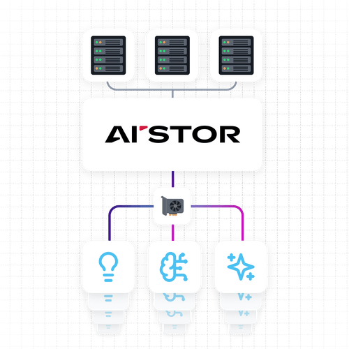 Diagram showing three server icons connected to a central block labeled AI'STOR, which links to a graphics card icon, branching out to three icons representing a light bulb, a brain with circuits, and sparkles.