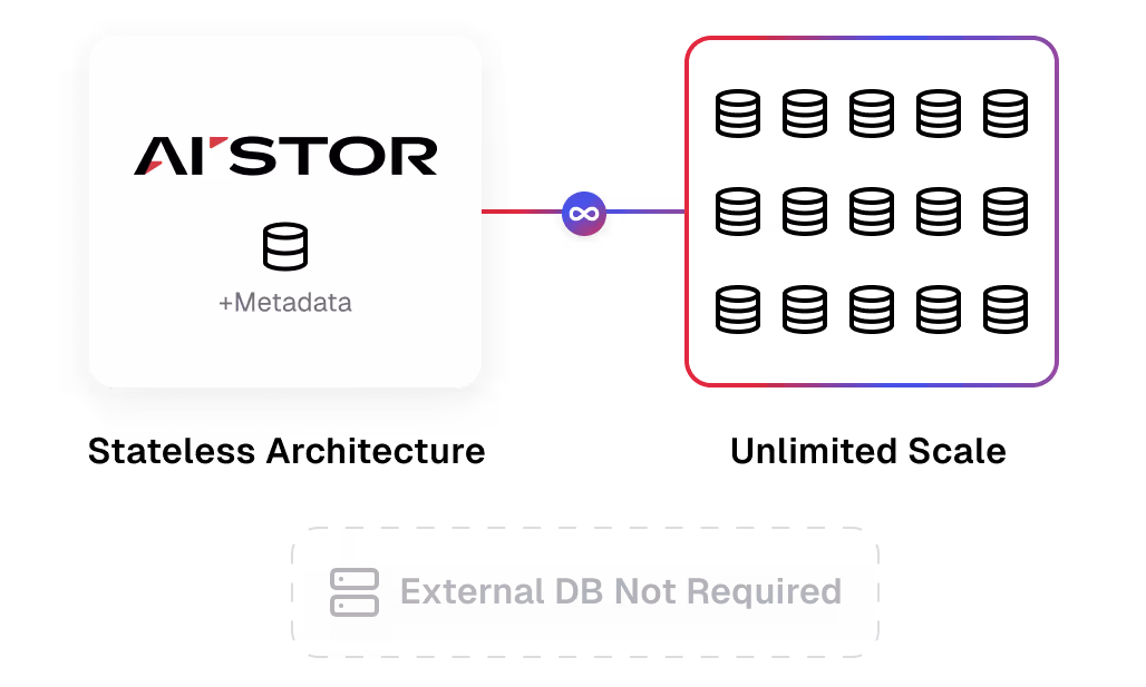 Diagram showing AI STOR with metadata connected via an infinity symbol to an empty outlined box, below is text stating External DB Not Required.
