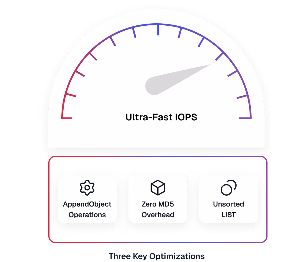 Gauge displaying Ultra-Fast IOPS with three features below: AppendObject Operations, Zero MD5 Overhead, and Unsorted LIST.