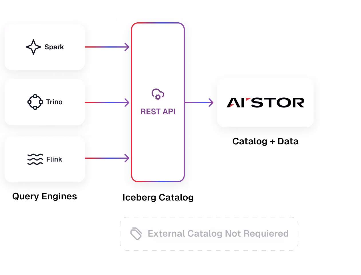 Diagram showing Spark, Trino, and Flink connecting via REST API to AI STOR with a note below stating External Catalog Not Required.