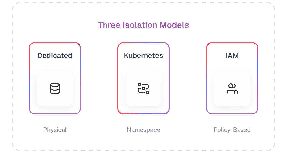 Diagram titled 'Three Isolation Models' showing three boxes labeled Dedicated Physical, Kubernetes Namespace, and RBAC Policy-Based with respective icons, representing different isolation methods.