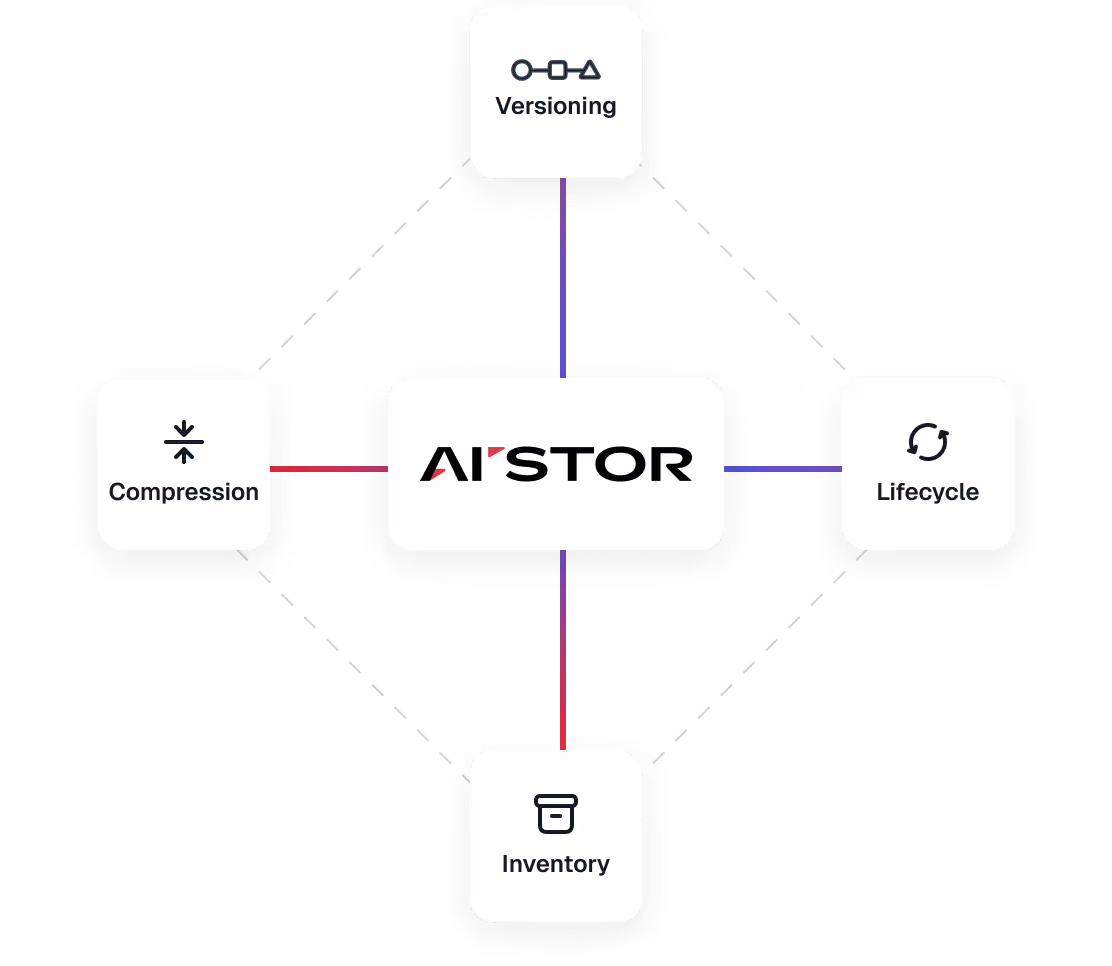 Diagram with AI'STOR at the center connected to four blocks labeled Versioning, Compression, Lifecycle, and Inventory, each with a related icon.