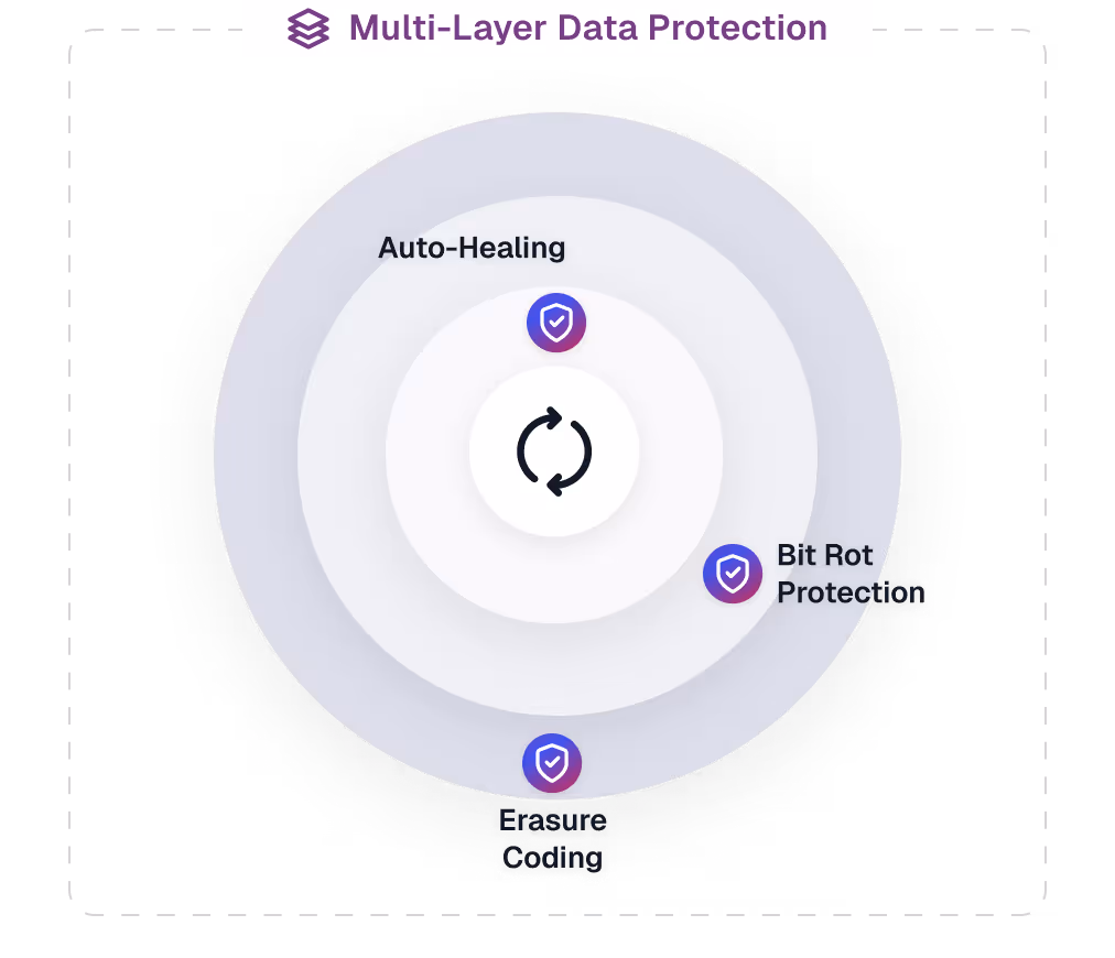 Diagram titled Multi-Layer Data Protection showing three concentric circles labeled Auto-Healing, Bit Rot Protection, and Version Control.