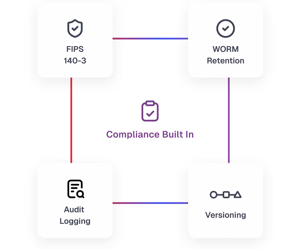 Diagram showing compliance features: FIPS 140-3, WORM Retention, Audit Logging, and Versioning connected around a central Compliance Built-In icon.