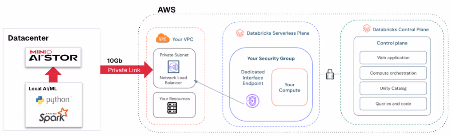 Diagram showing integration of a datacenter with MinIO AI Store and local AI/ML tools like Python and Apache Spark, connected via a 10Gb private link to an AWS setup with a VPC hosting a private subnet with network load balancer and resources, linked to Databricks serverless plane with security group and compute, secured to Databricks control plane managing web application, compute orchestration, Unity Catalog, and queries and code.