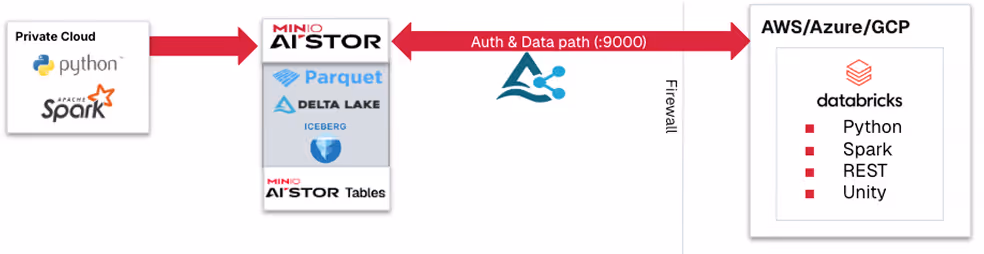 Diagram showing data flow with Python and Apache Spark in Private Cloud connecting through MinIO AIStor tables using Parquet, Delta Lake, and Iceberg formats, authenticated via port 9000 through a firewall to AWS, Azure, or GCP running Databricks with Python, Spark, REST, and Unity.