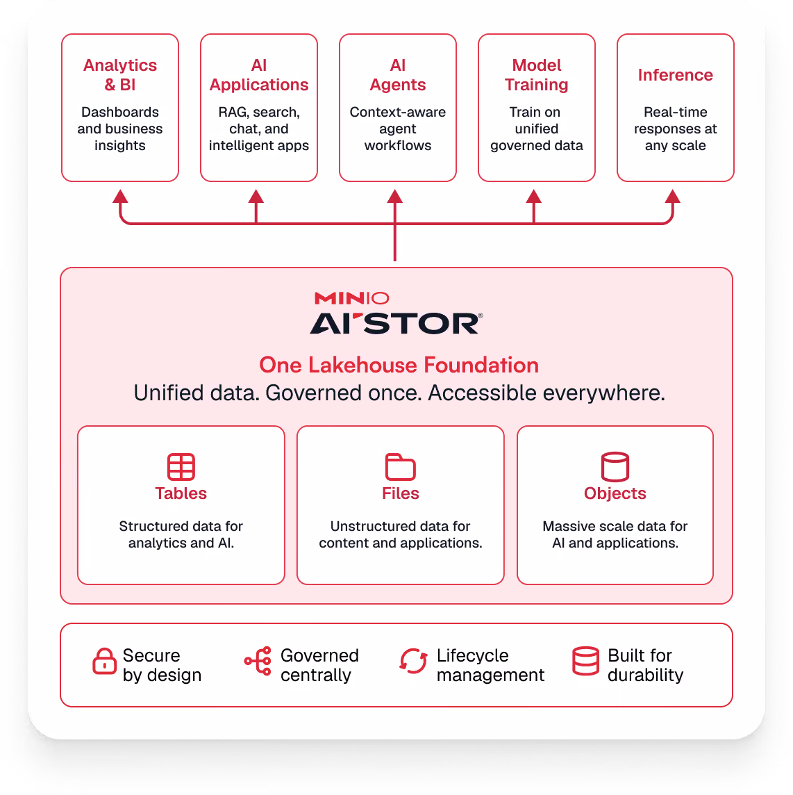 AIStor_Lakehouse