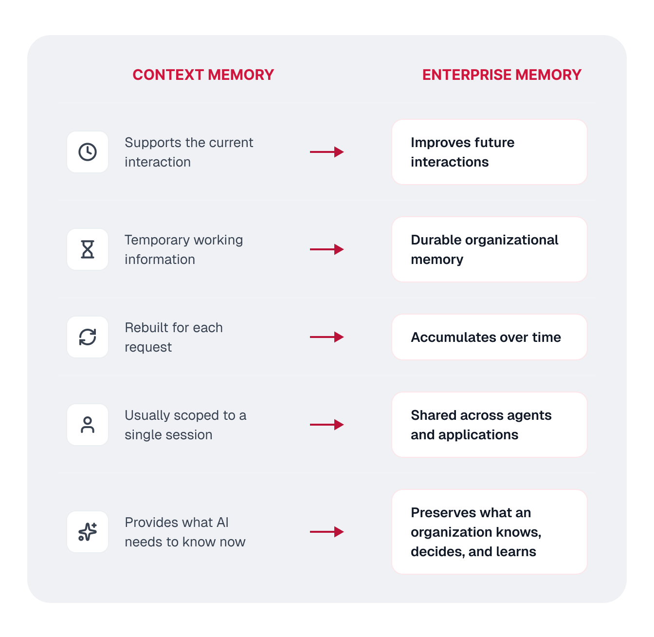 Context Memory Enterprise Memory Supports the current interaction Improves future interactions Temporary working information Durable organizational memory Rebuilt for each request Accumulates over time Usually scoped to a single session Shared across agents and applications Provides what AI needs to know now Preserves what an organization knows, decides, and learns