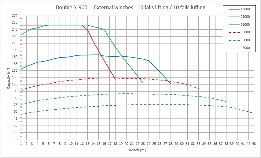 SL900 Load chart