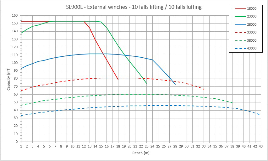 SL900 Load chart