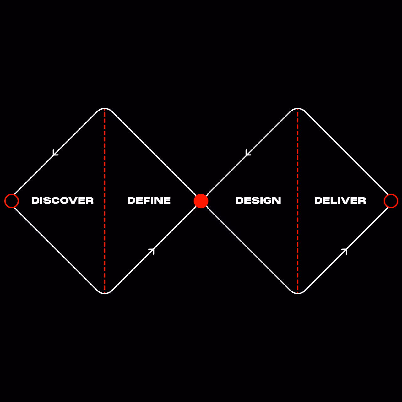 Flowchart with four stages represented as diamonds: Discover, Define, Design, and Deliver, connected by arrows with red dotted dividing lines.