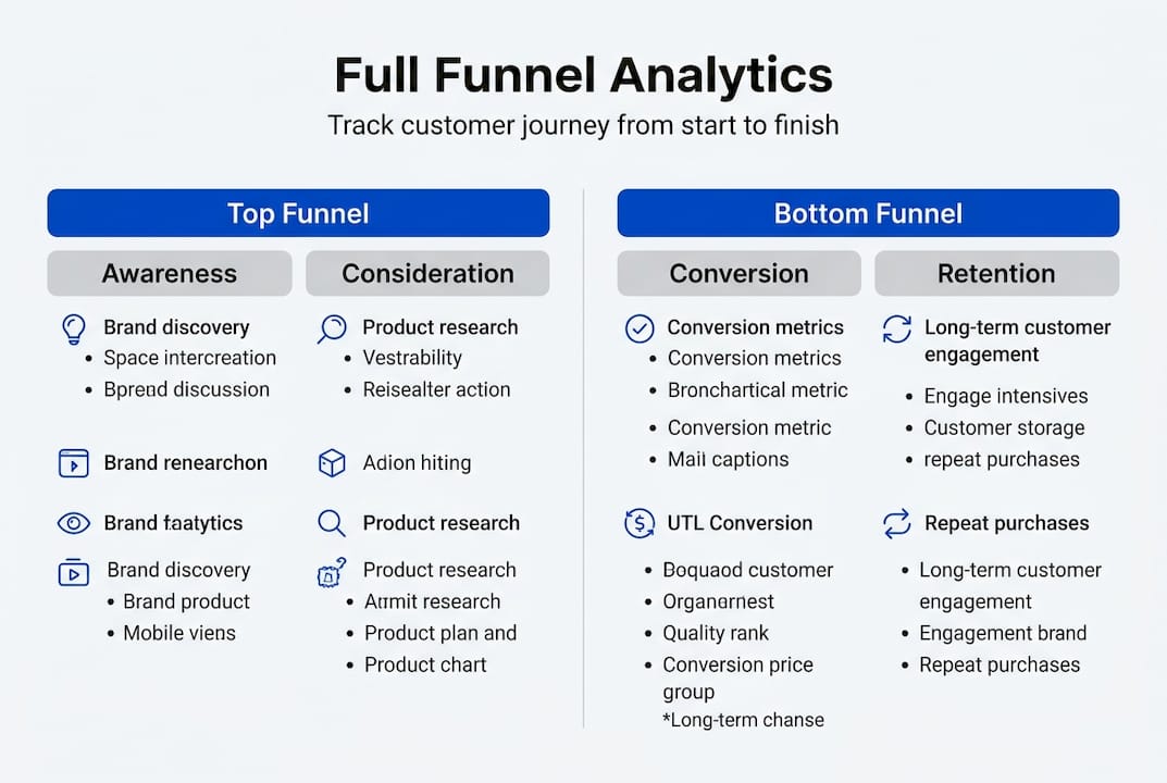 Infographic mapping ecommerce funnel analytics flow