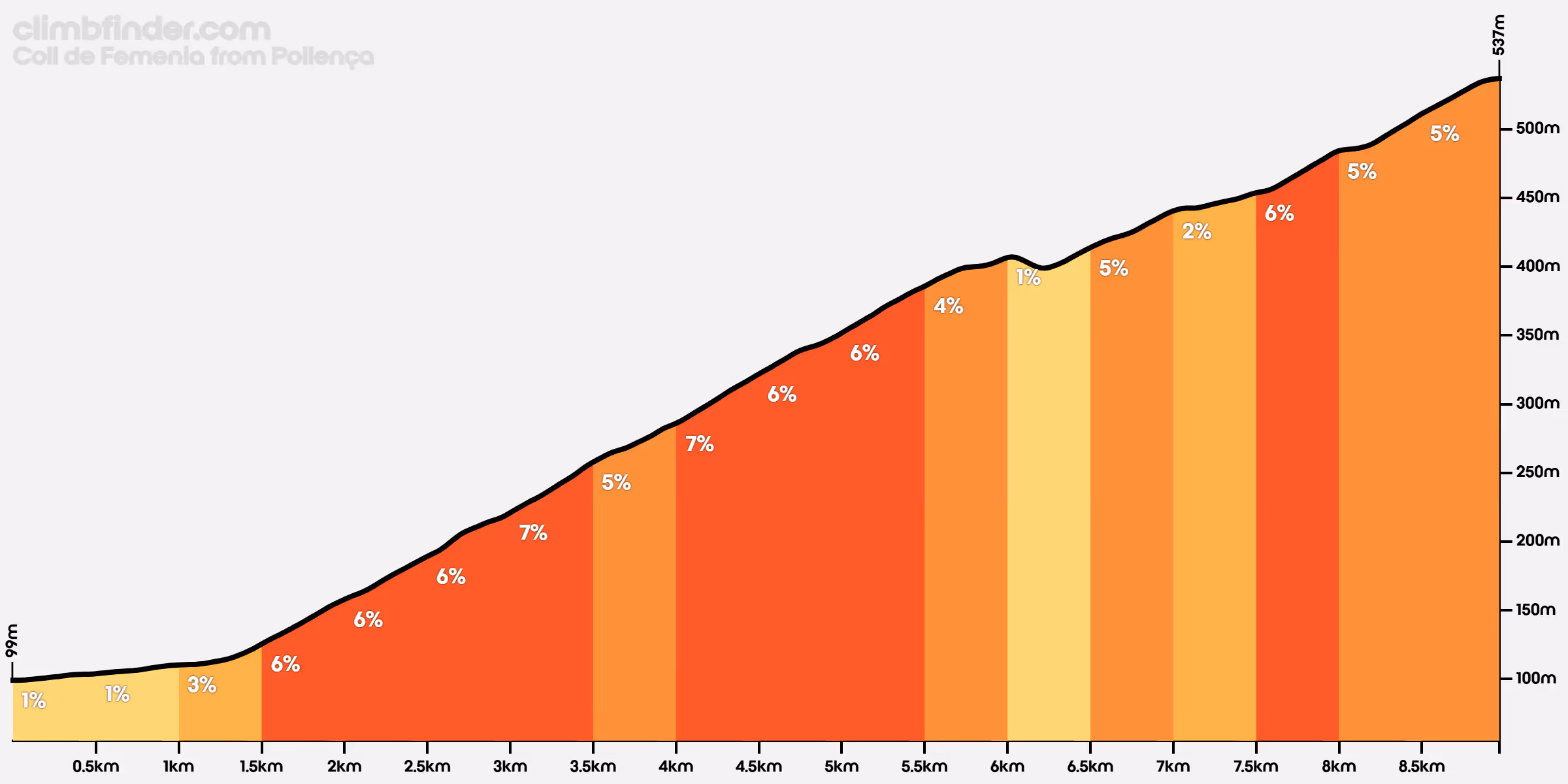 Elevation profile of Coll de Femenia climb from Pollença showing distance in kilometers, gradient percentages per segment, and altitude rising from 99m to 537m.