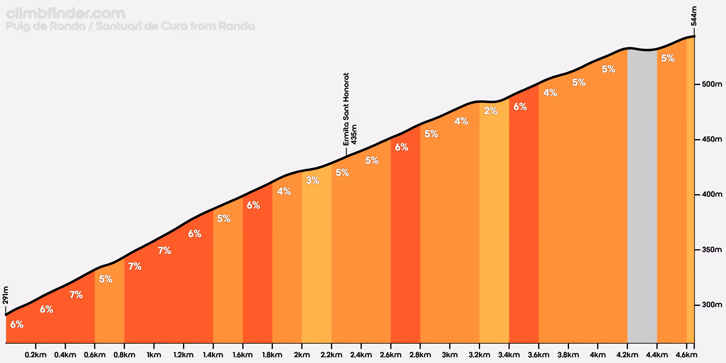 Elevation profile chart of the Puig de Randa / Santuari de Cura climb from Randa, showing distance from 0 to 4.6 km with gradient percentages from 2% to 7% and altitude from 291m to 544m.