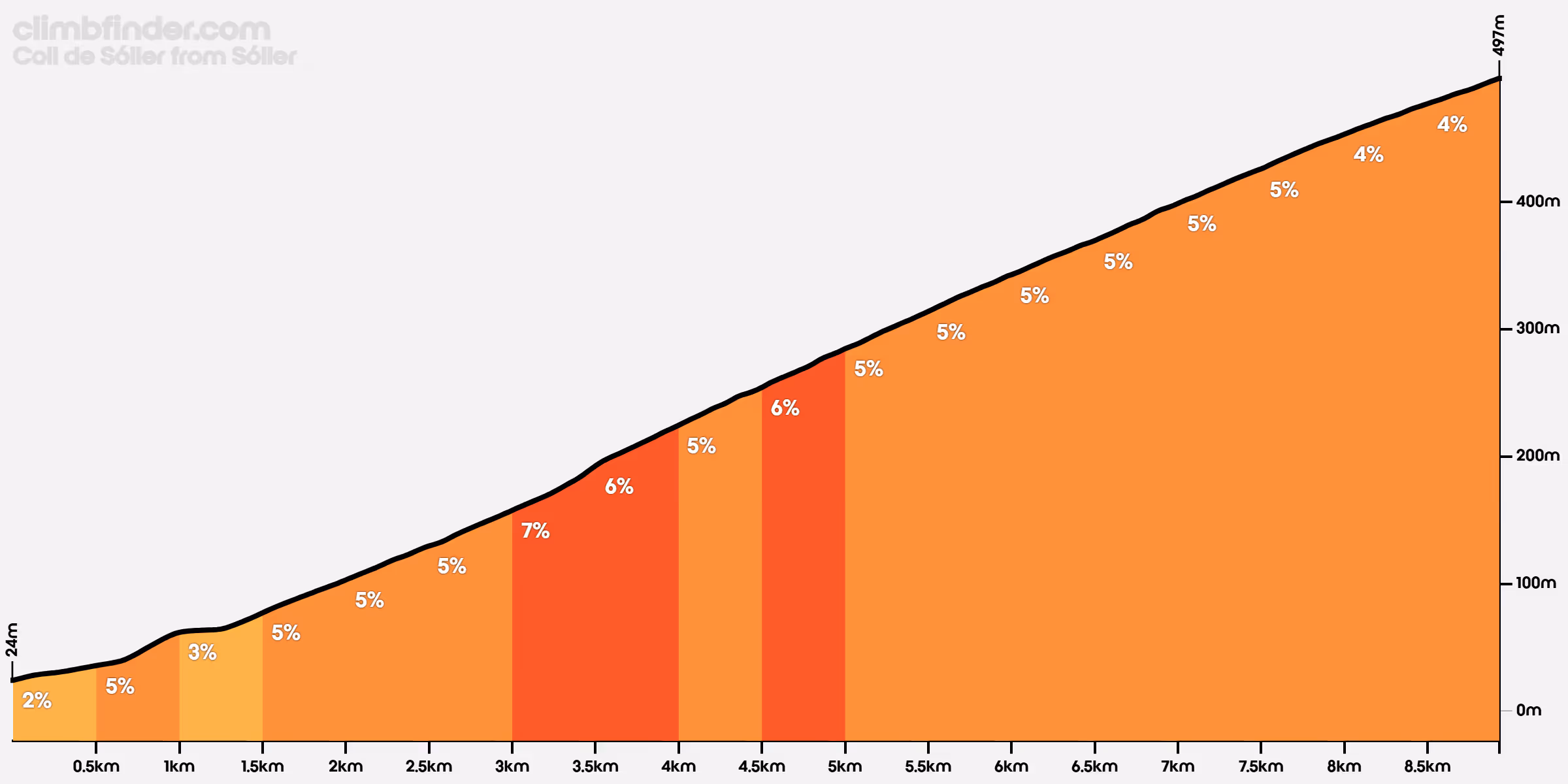 Gradient profile of Coll de Sóller climb from Sóller showing distance in kilometers and elevation from 24m to 497m with gradient percentages ranging from 2% to 7%.