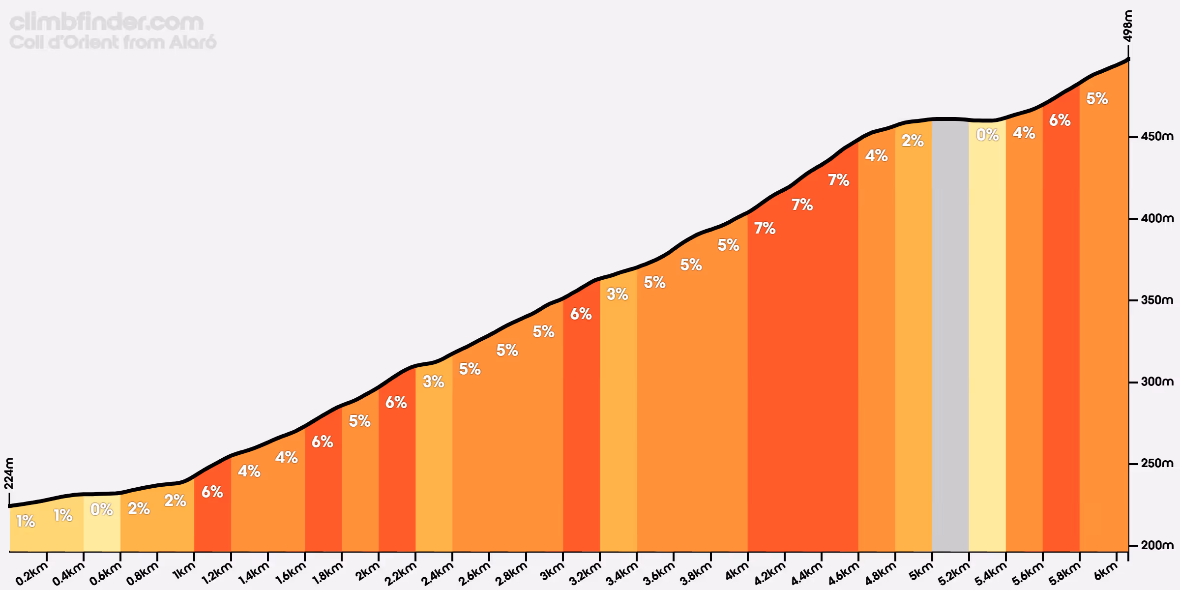 Elevation profile of Coll d'Orient from Alaró showing a 6km climb from 224m to 498m with gradient percentages ranging from 0% to 7%.